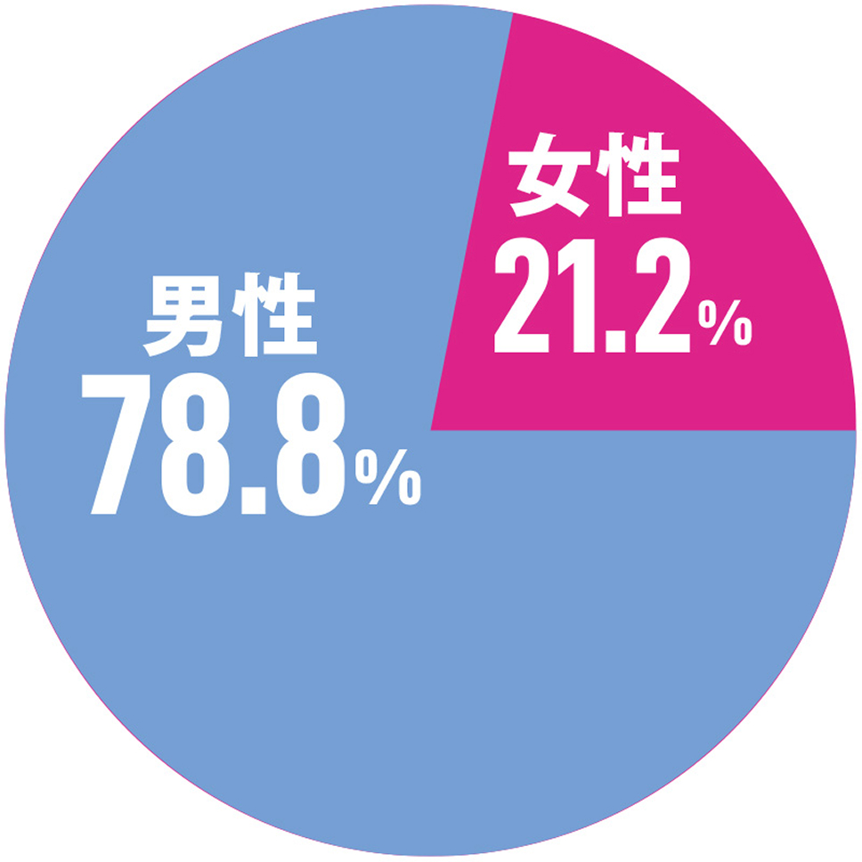 男性 78.8％ 女性 21.2％